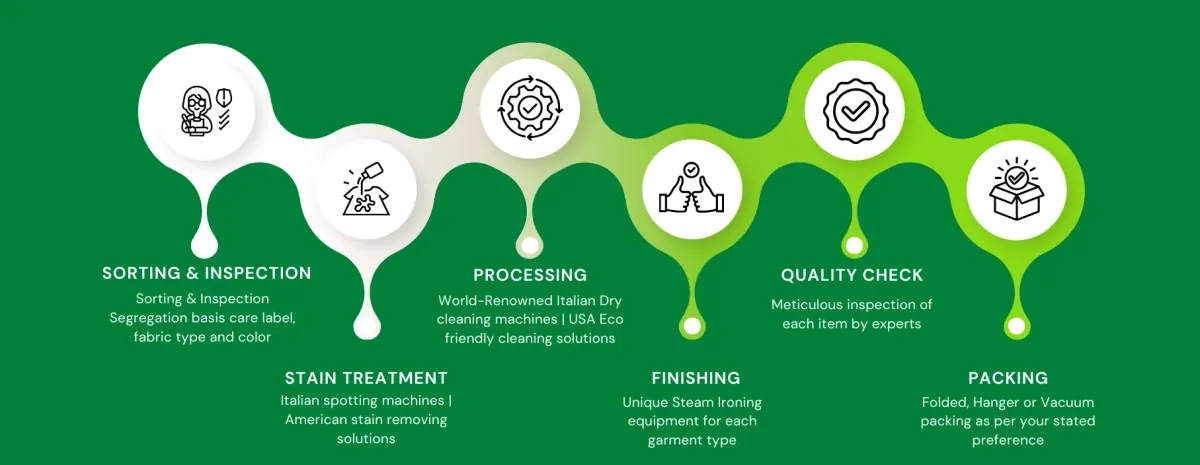 6 Stages Of Process - Fresco Organic Laundry